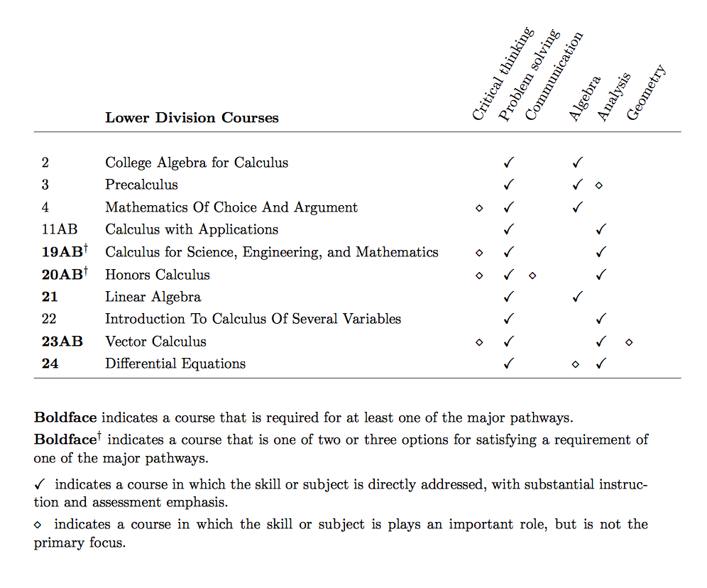 Lower Division Courses